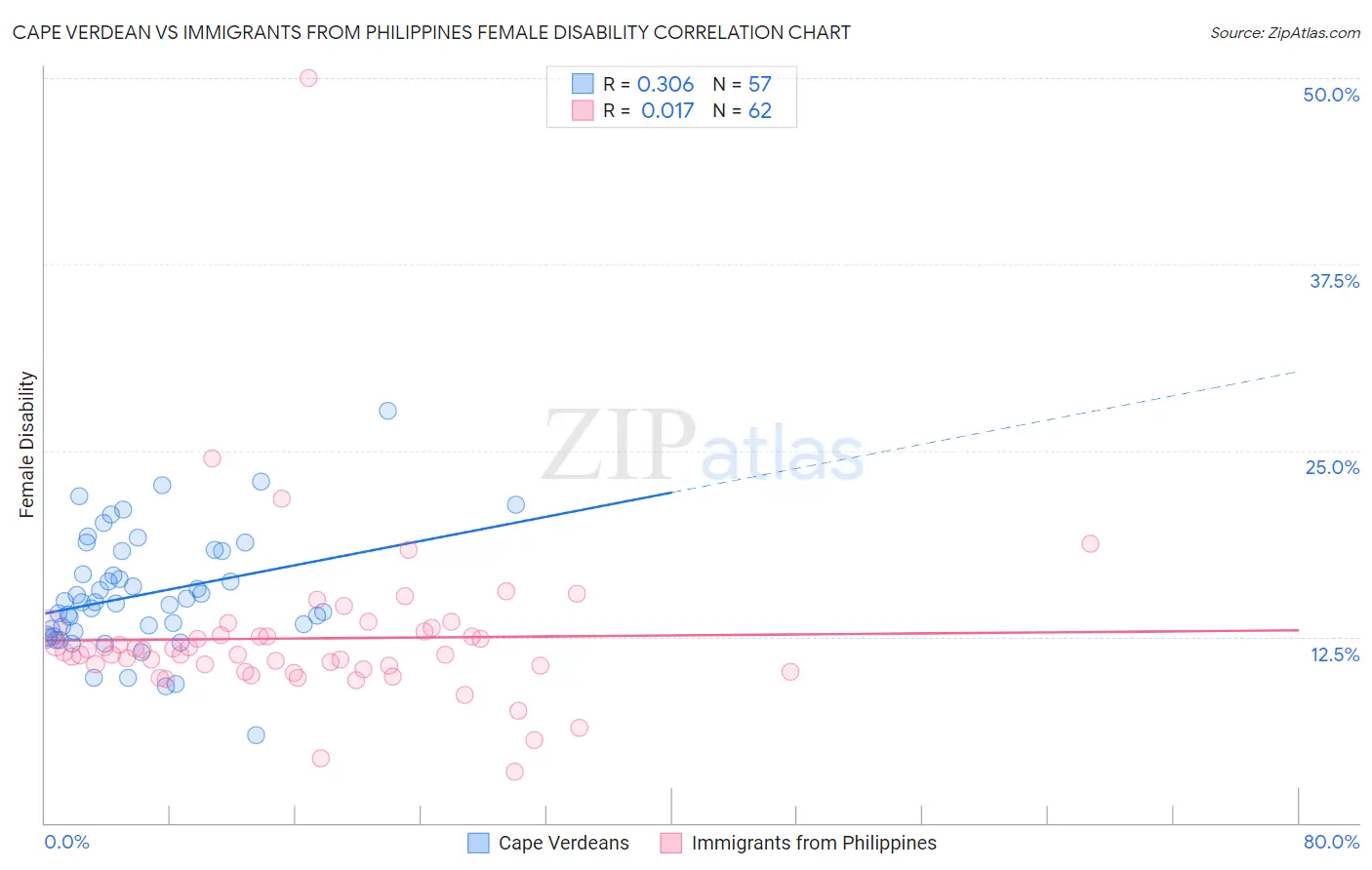 Cape Verdean vs Immigrants from Philippines Female Disability
