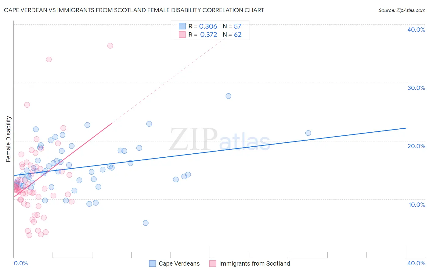 Cape Verdean vs Immigrants from Scotland Female Disability