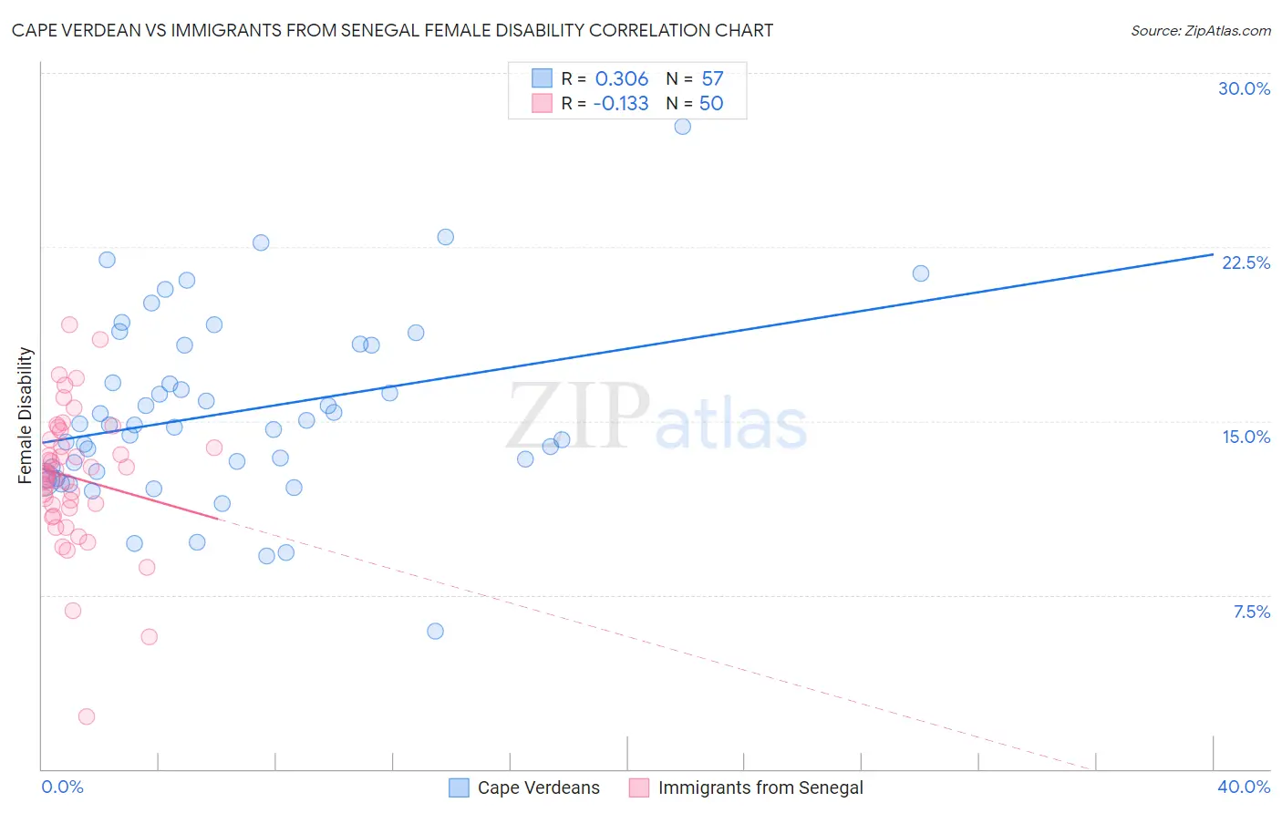 Cape Verdean vs Immigrants from Senegal Female Disability