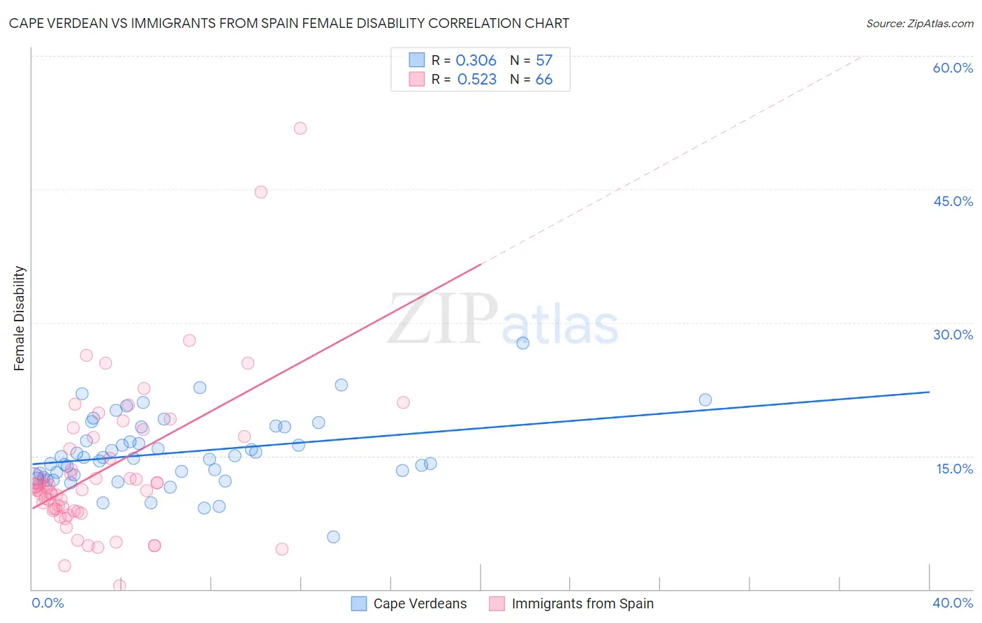 Cape Verdean vs Immigrants from Spain Female Disability