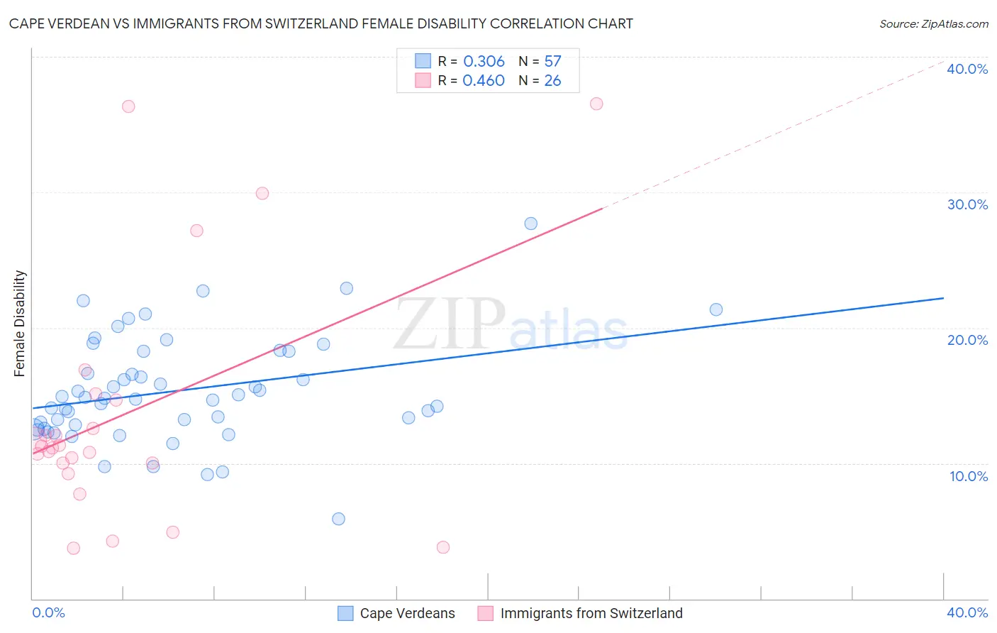 Cape Verdean vs Immigrants from Switzerland Female Disability