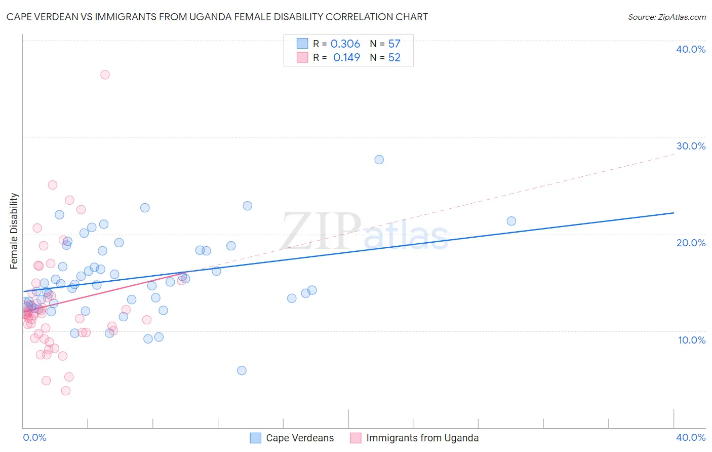 Cape Verdean vs Immigrants from Uganda Female Disability