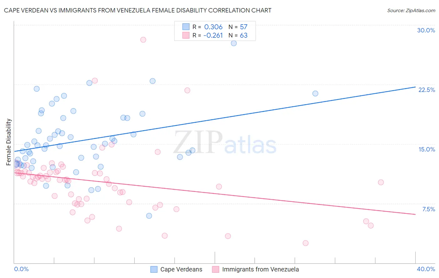 Cape Verdean vs Immigrants from Venezuela Female Disability