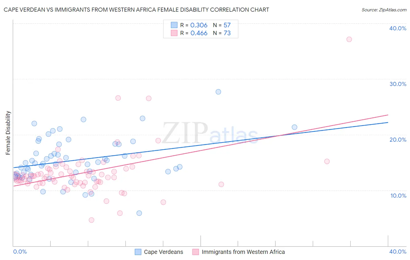 Cape Verdean vs Immigrants from Western Africa Female Disability