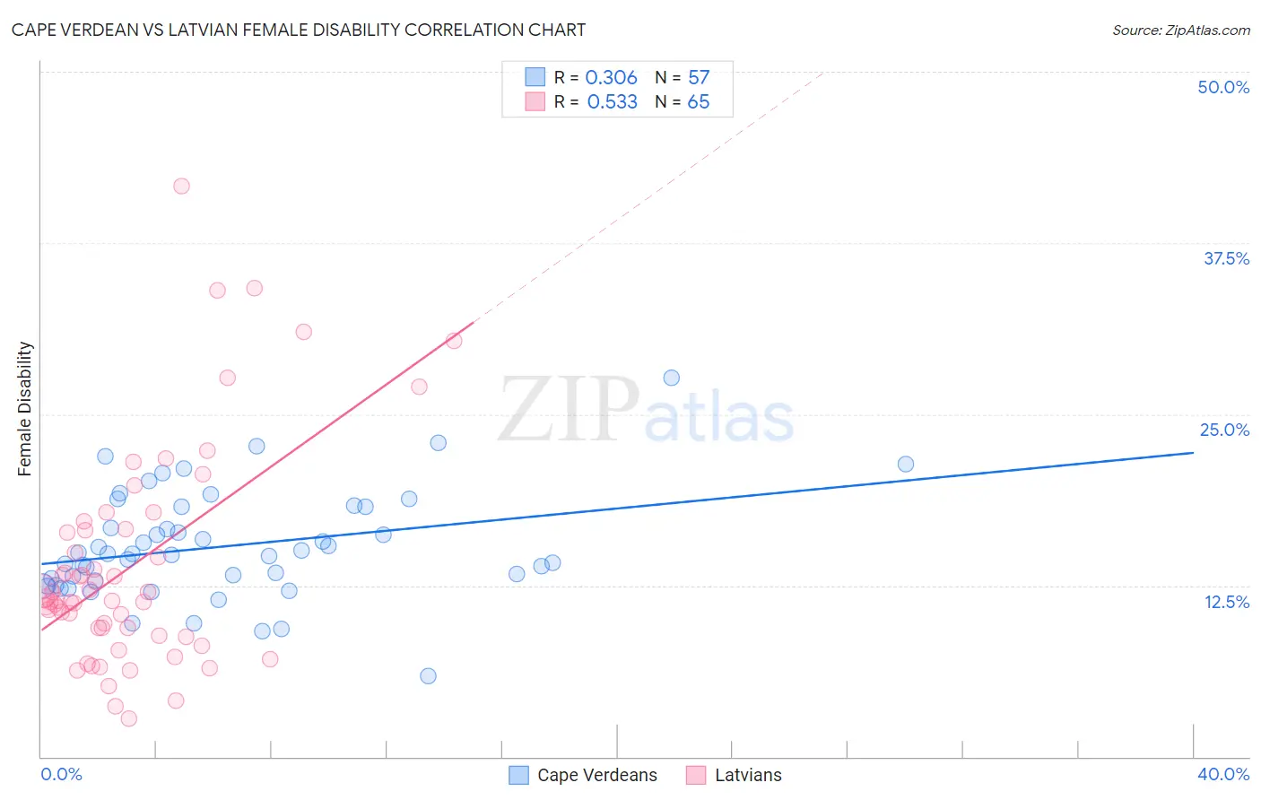 Cape Verdean vs Latvian Female Disability
