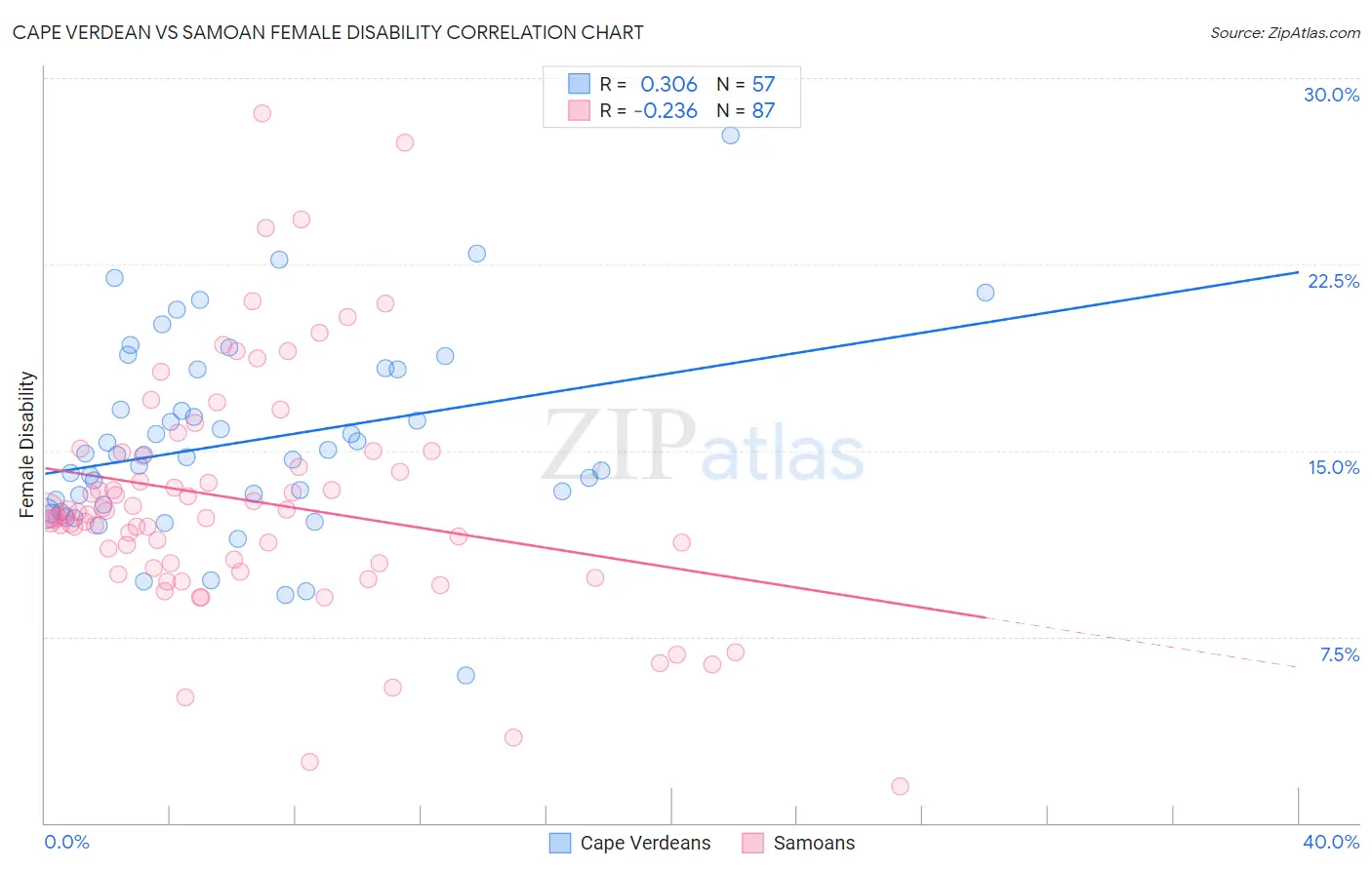 Cape Verdean vs Samoan Female Disability