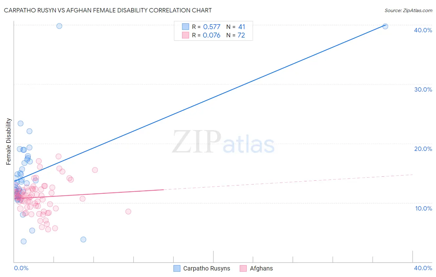 Carpatho Rusyn vs Afghan Female Disability
