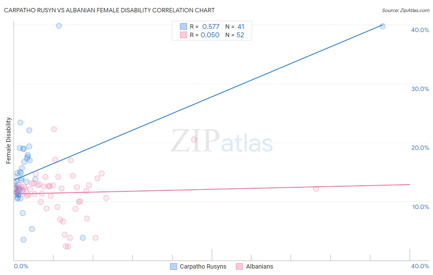 Carpatho Rusyn vs Albanian Female Disability