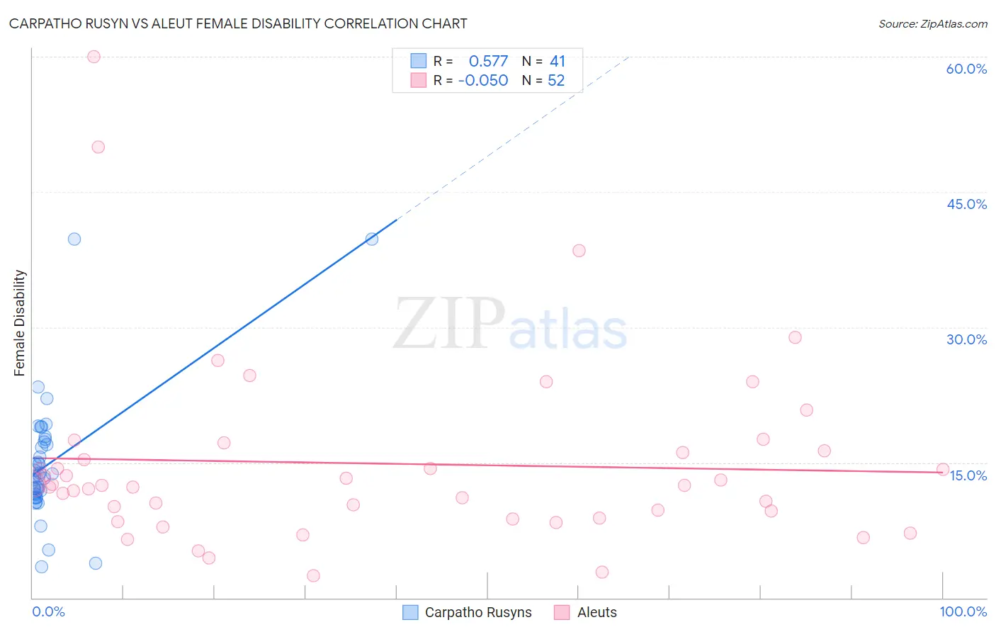 Carpatho Rusyn vs Aleut Female Disability