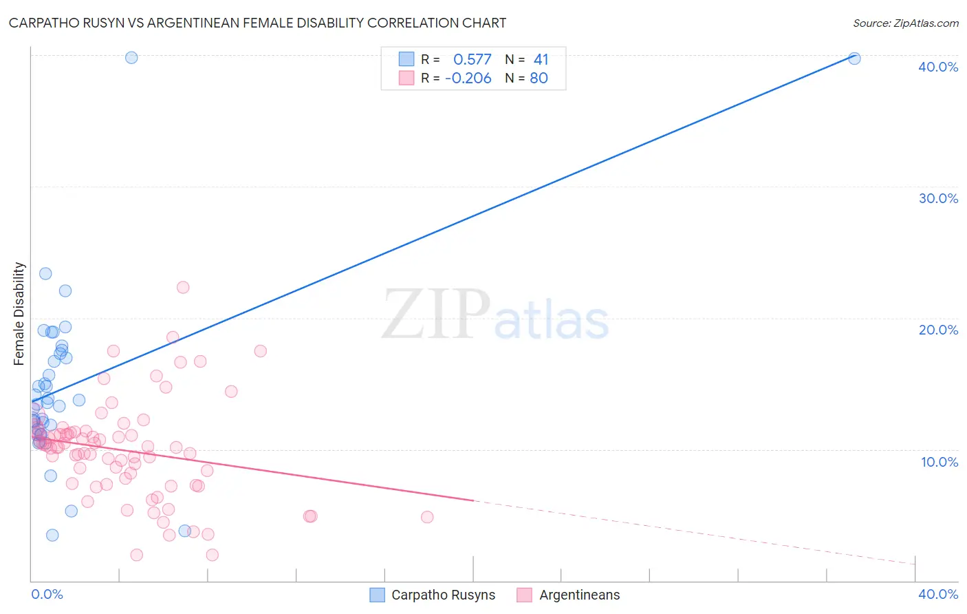 Carpatho Rusyn vs Argentinean Female Disability