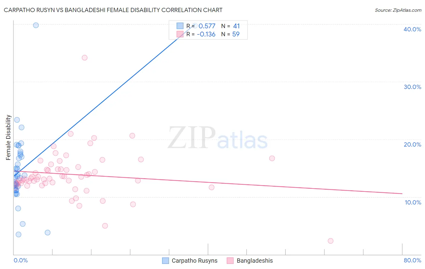 Carpatho Rusyn vs Bangladeshi Female Disability