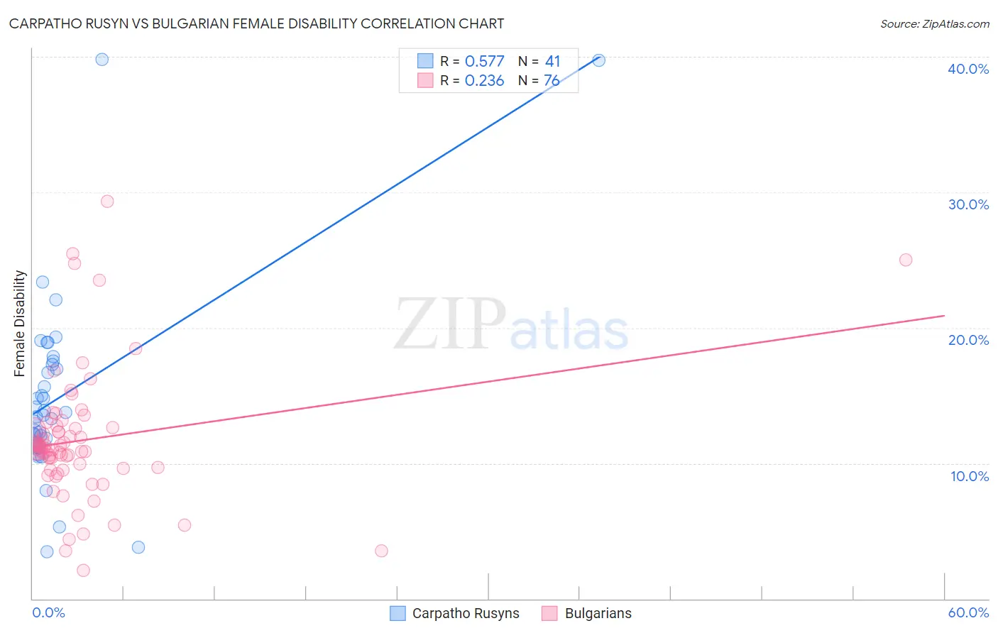 Carpatho Rusyn vs Bulgarian Female Disability