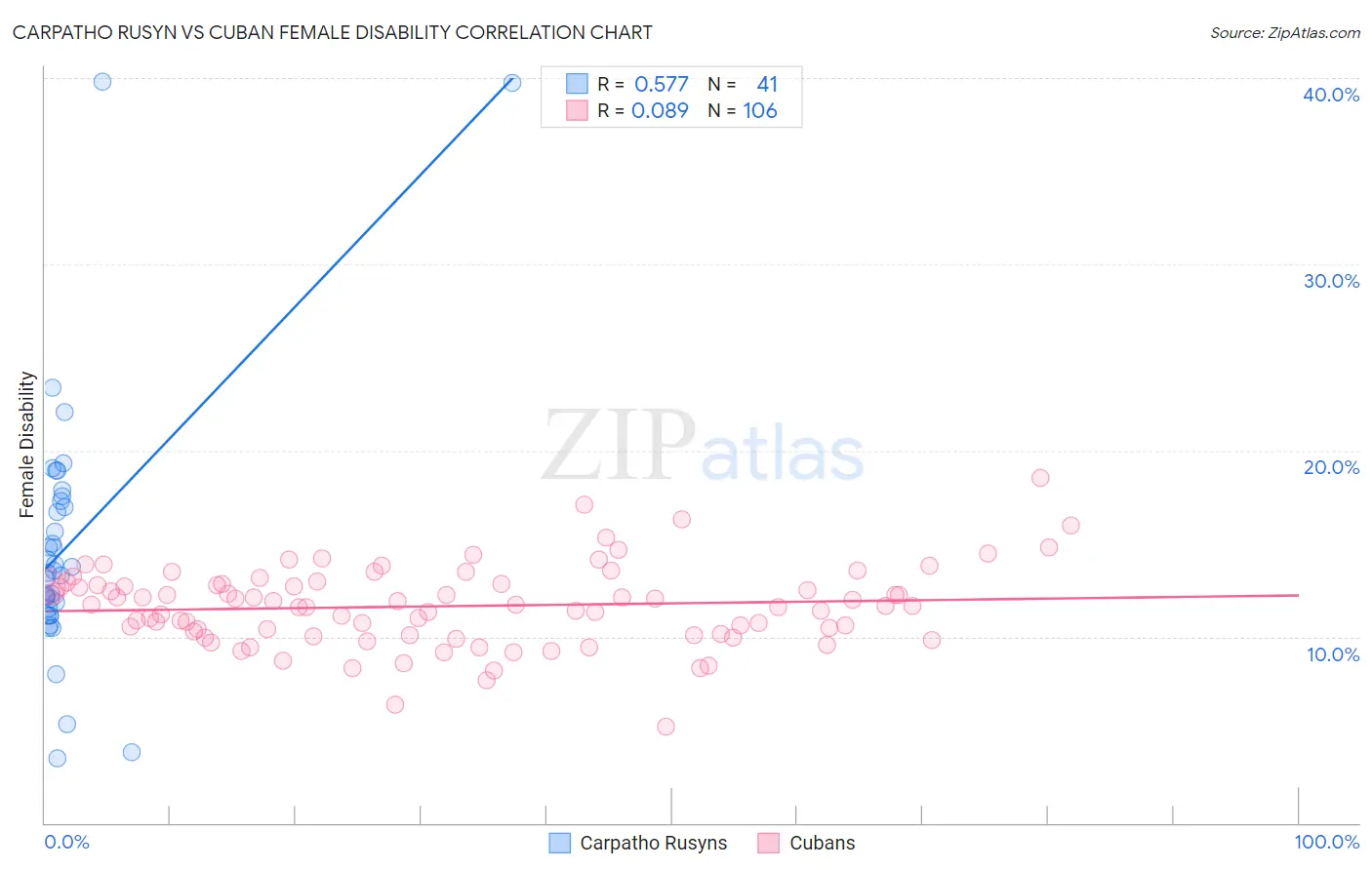 Carpatho Rusyn vs Cuban Female Disability