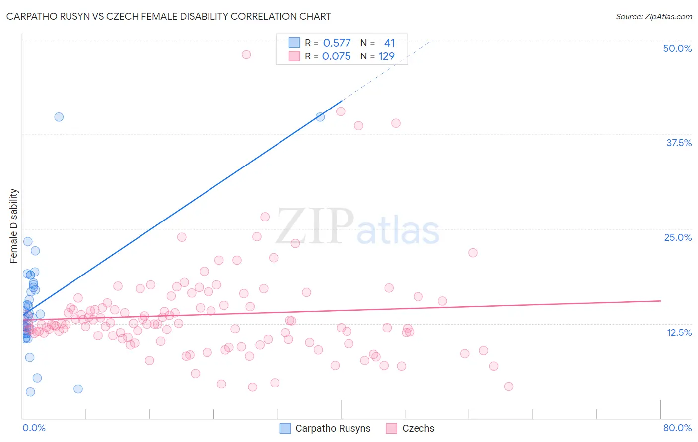 Carpatho Rusyn vs Czech Female Disability