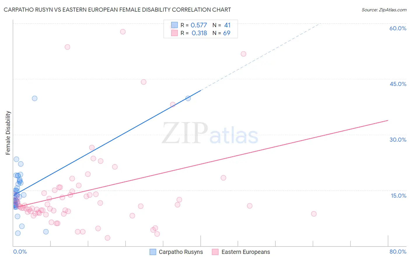Carpatho Rusyn vs Eastern European Female Disability