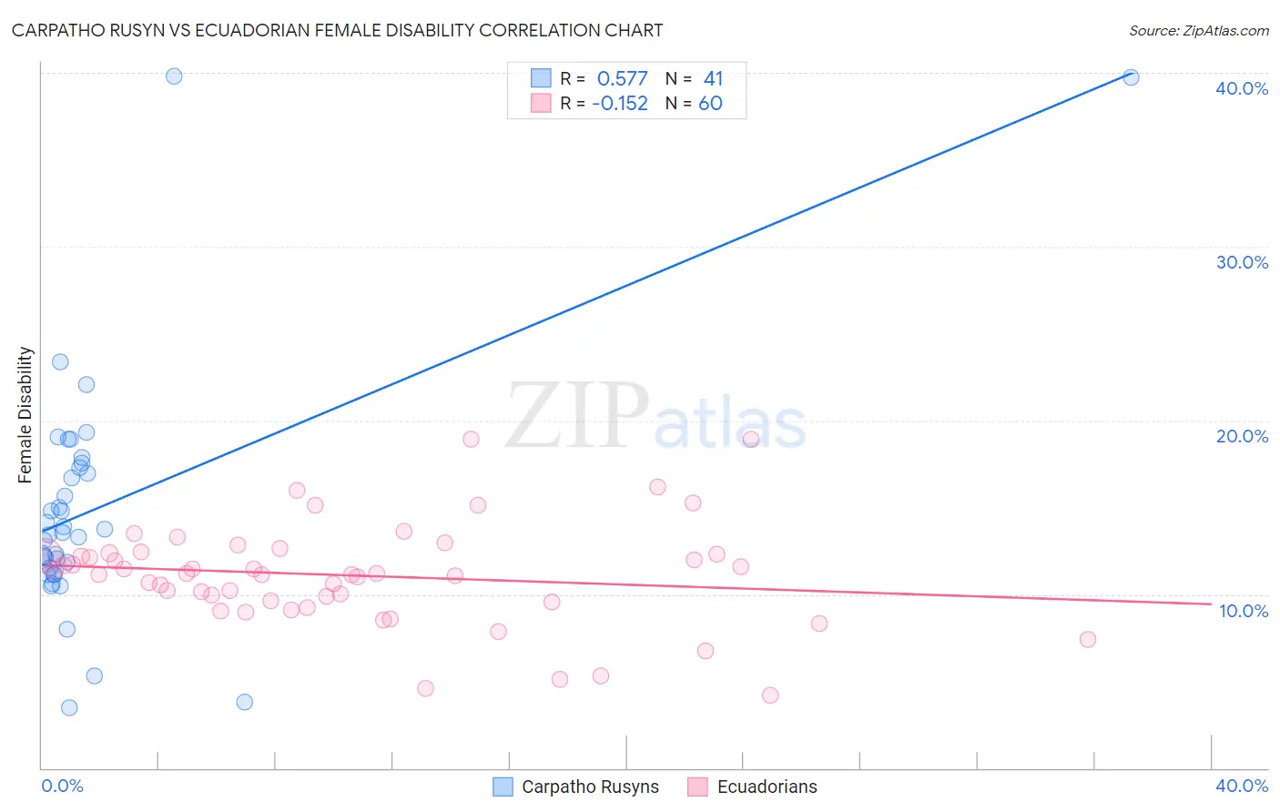 Carpatho Rusyn vs Ecuadorian Female Disability