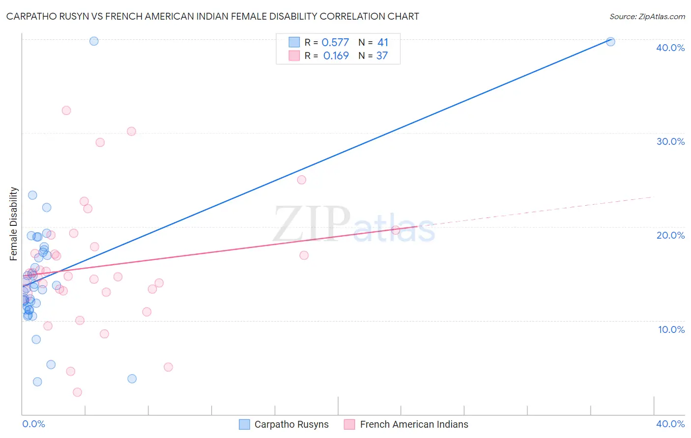 Carpatho Rusyn vs French American Indian Female Disability