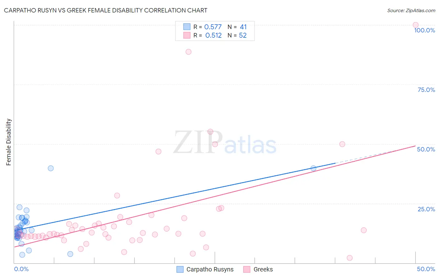 Carpatho Rusyn vs Greek Female Disability