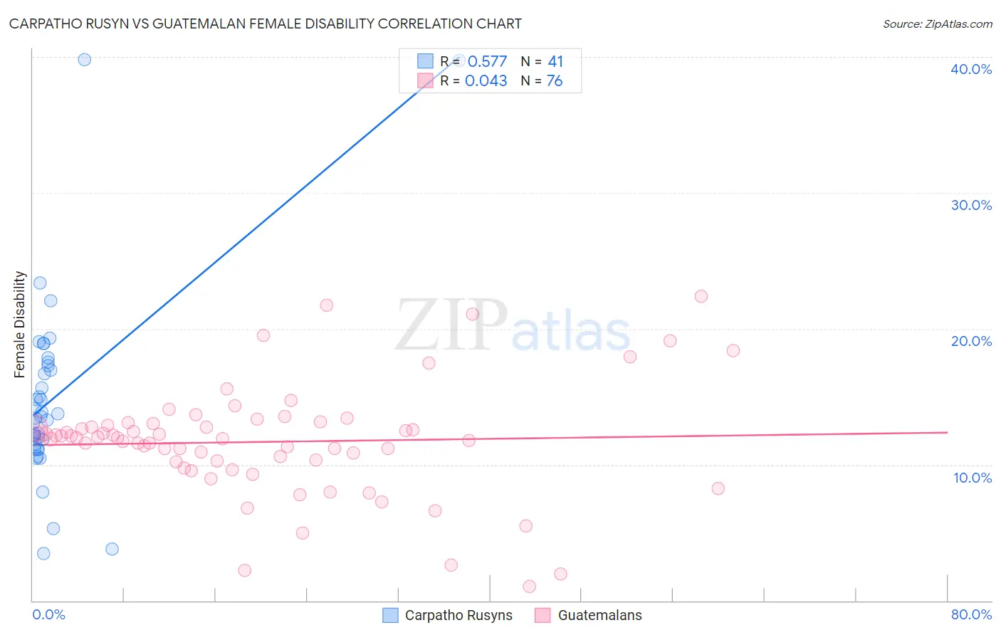Carpatho Rusyn vs Guatemalan Female Disability