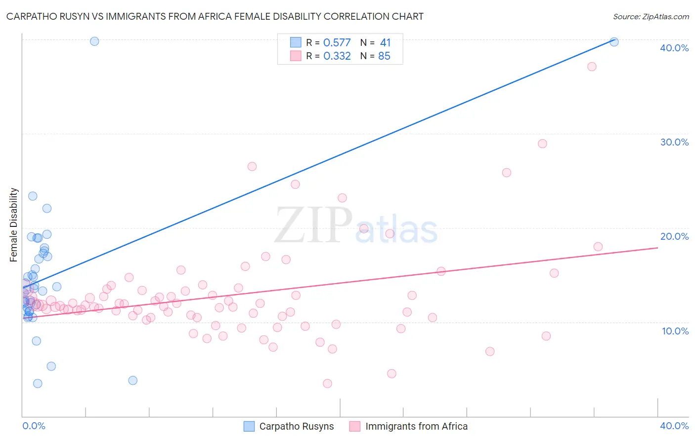 Carpatho Rusyn vs Immigrants from Africa Female Disability