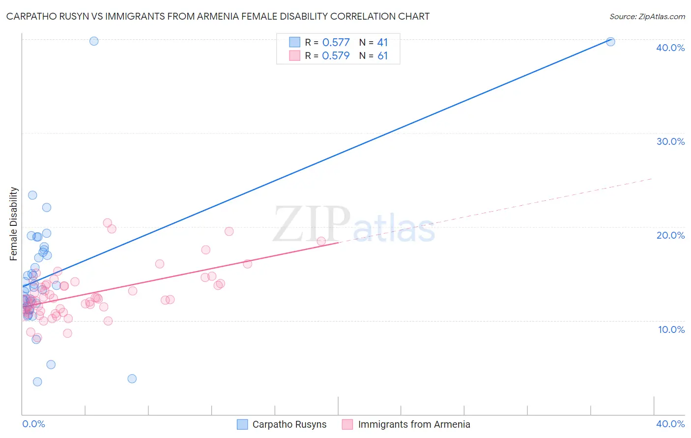 Carpatho Rusyn vs Immigrants from Armenia Female Disability