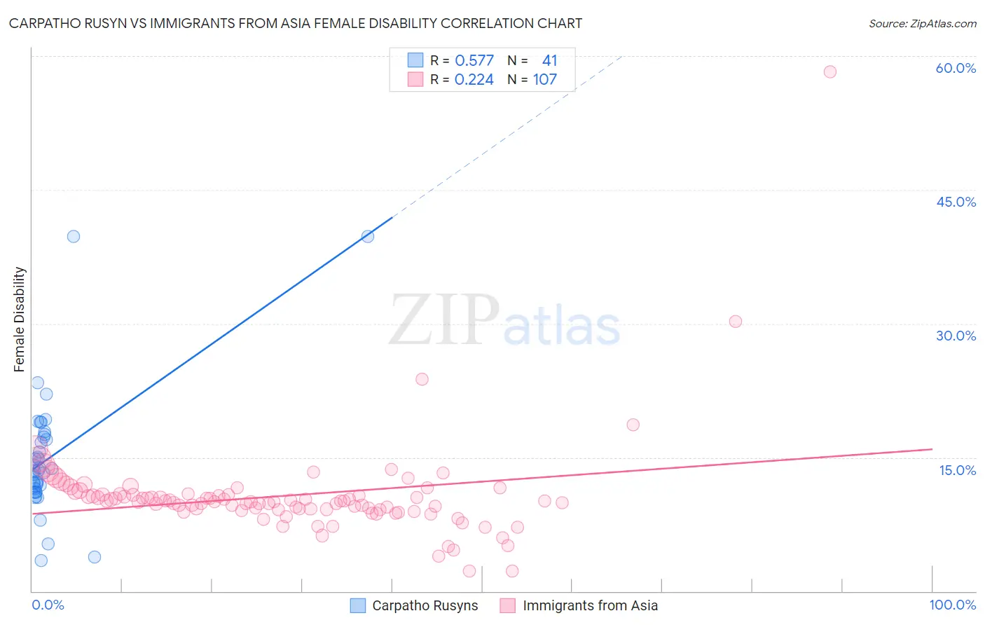 Carpatho Rusyn vs Immigrants from Asia Female Disability
