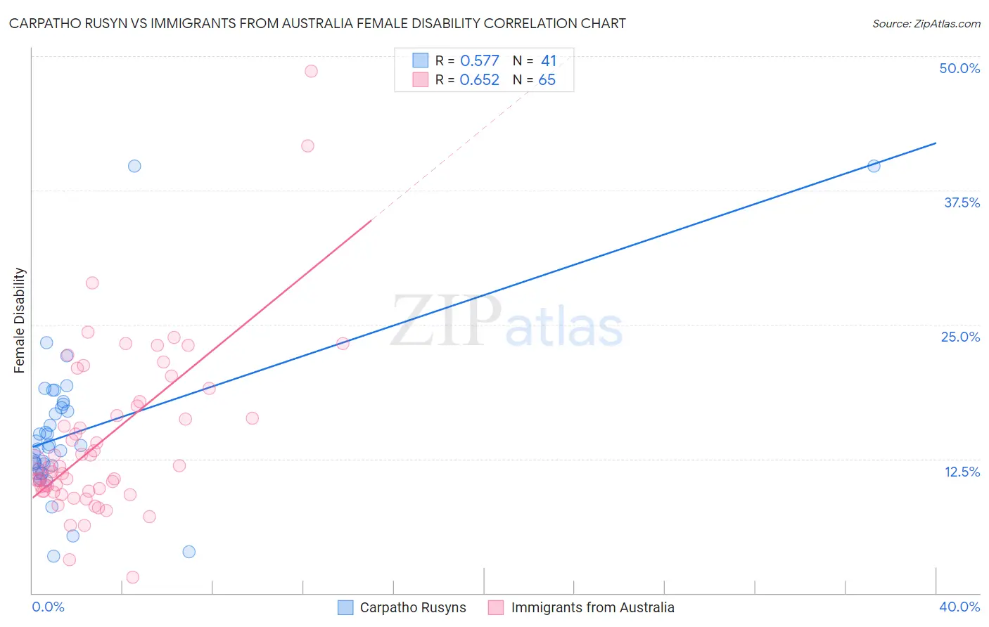 Carpatho Rusyn vs Immigrants from Australia Female Disability