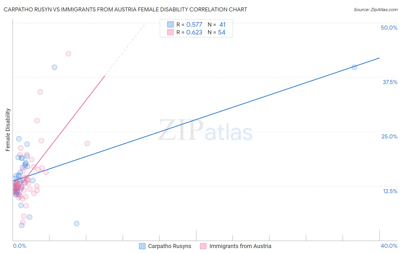 Carpatho Rusyn vs Immigrants from Austria Female Disability