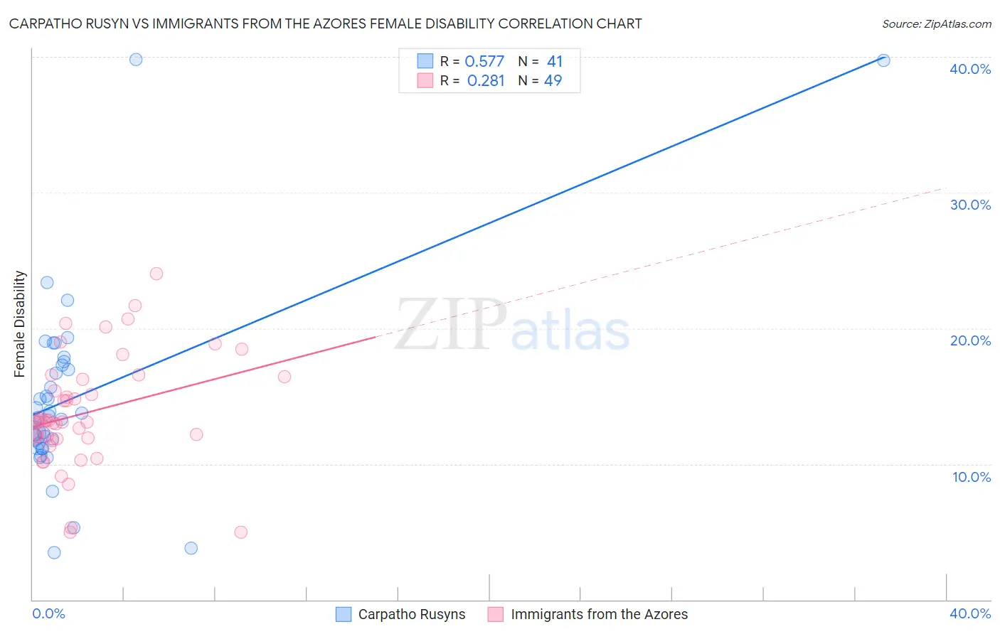 Carpatho Rusyn vs Immigrants from the Azores Female Disability