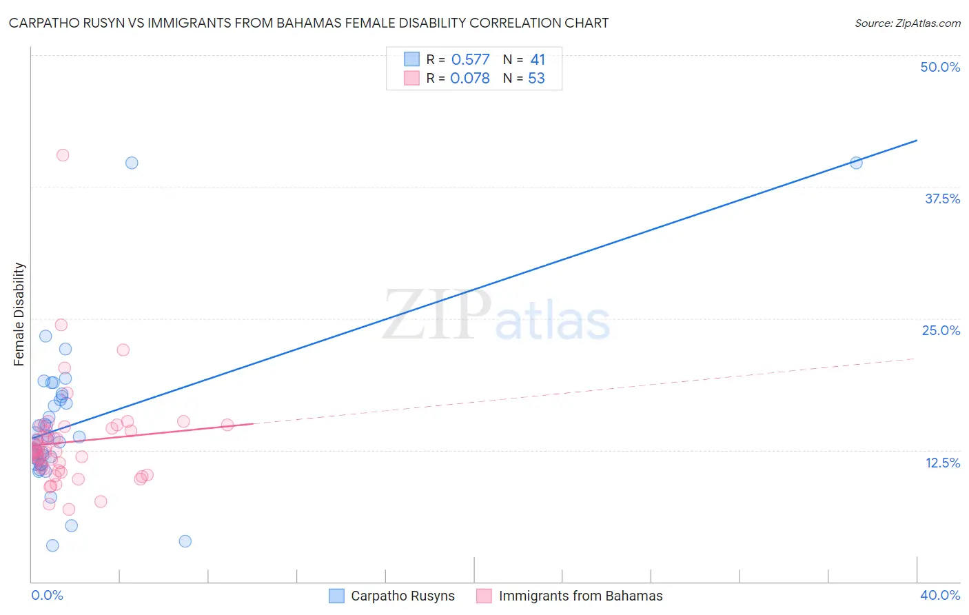 Carpatho Rusyn vs Immigrants from Bahamas Female Disability