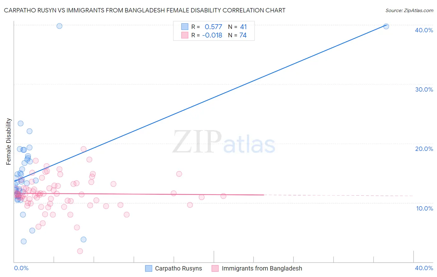 Carpatho Rusyn vs Immigrants from Bangladesh Female Disability