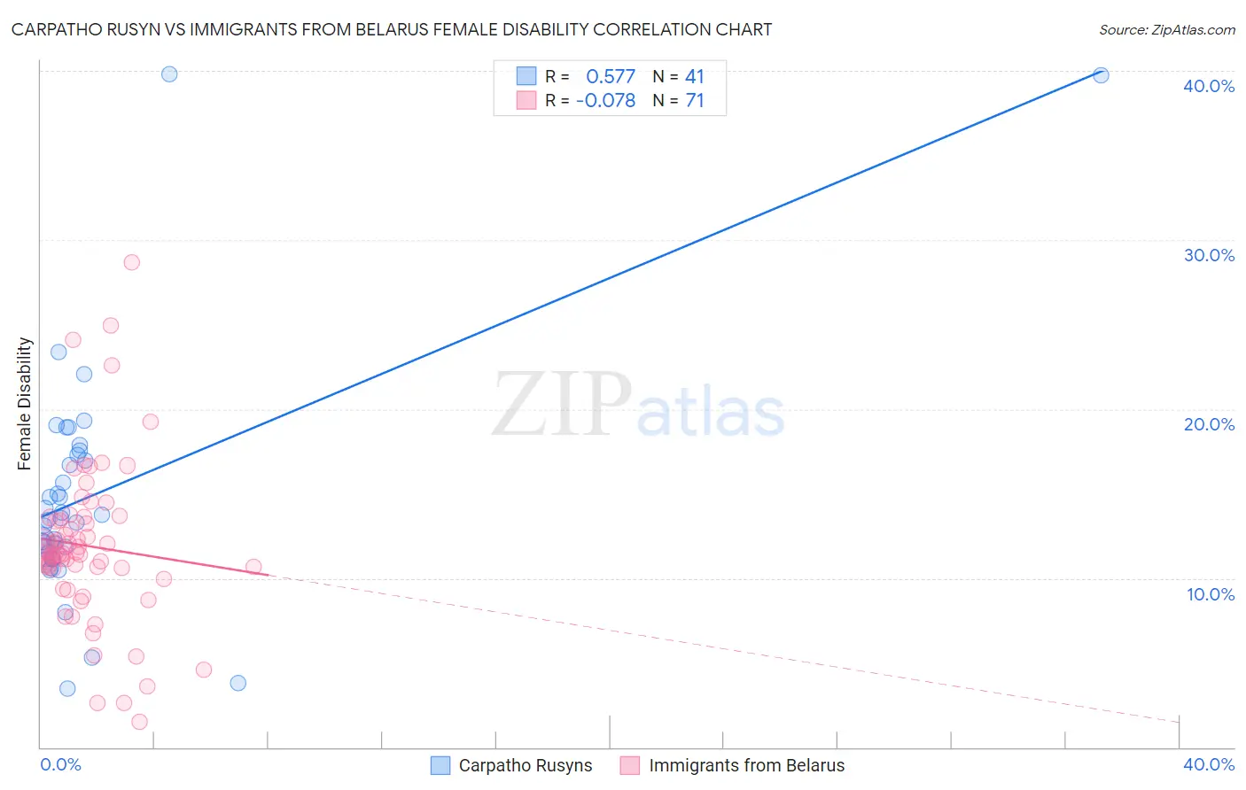 Carpatho Rusyn vs Immigrants from Belarus Female Disability