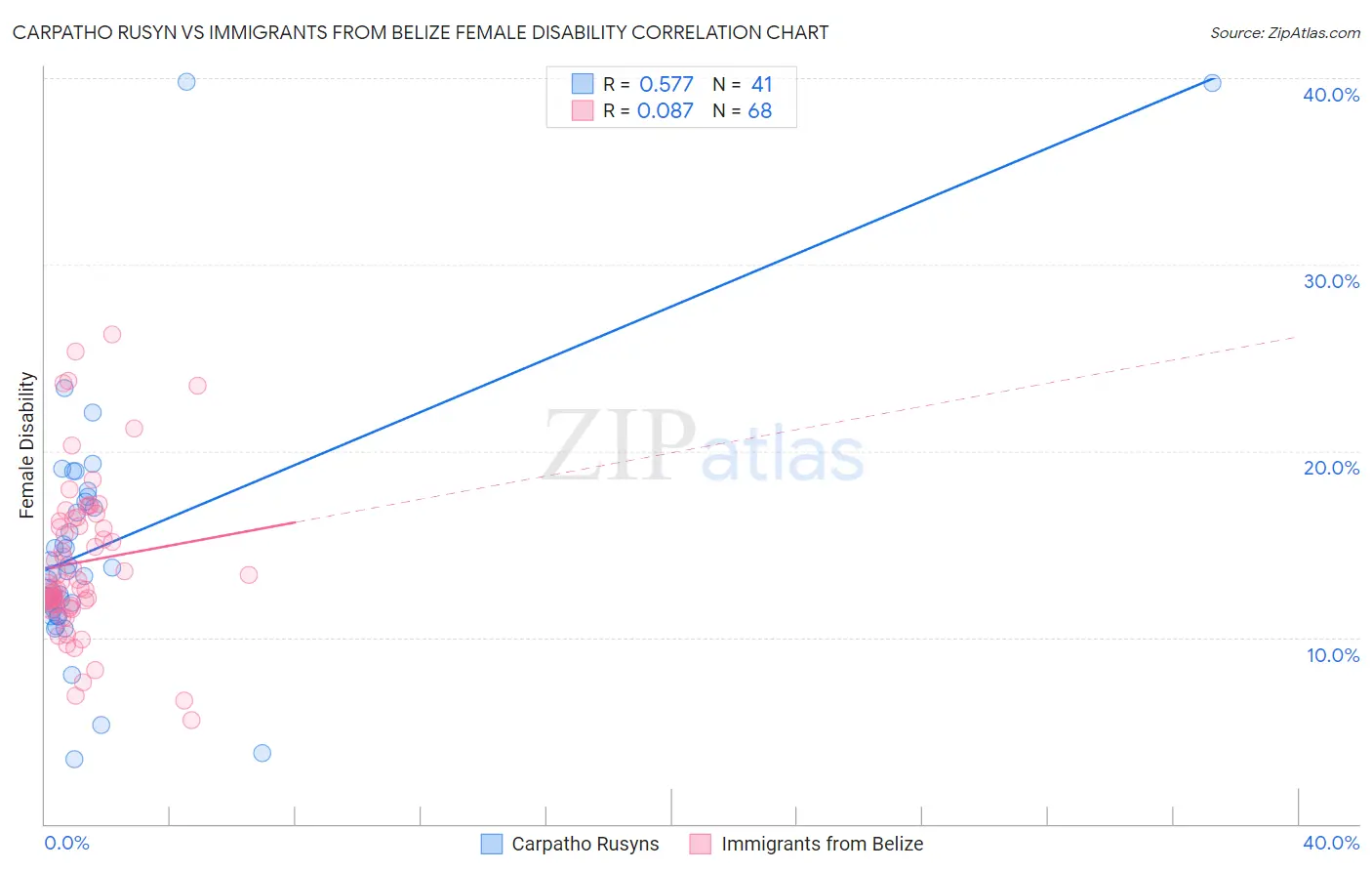 Carpatho Rusyn vs Immigrants from Belize Female Disability