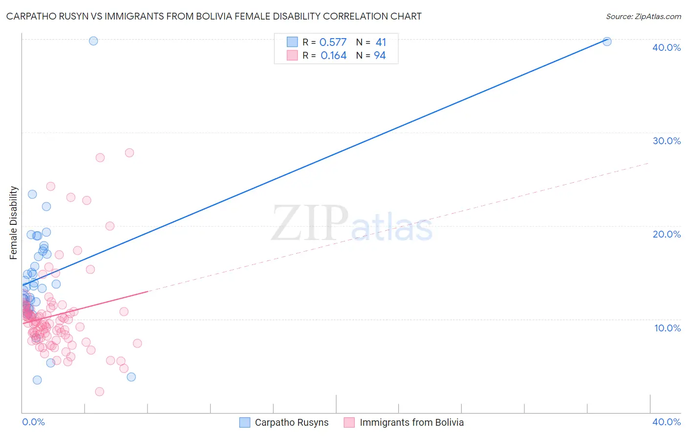 Carpatho Rusyn vs Immigrants from Bolivia Female Disability