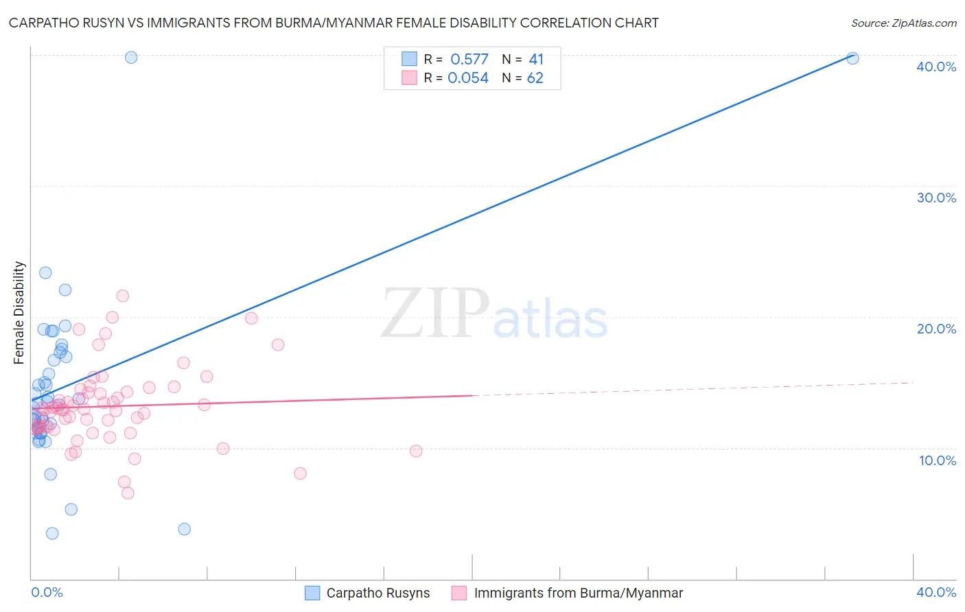 Carpatho Rusyn vs Immigrants from Burma/Myanmar Female Disability