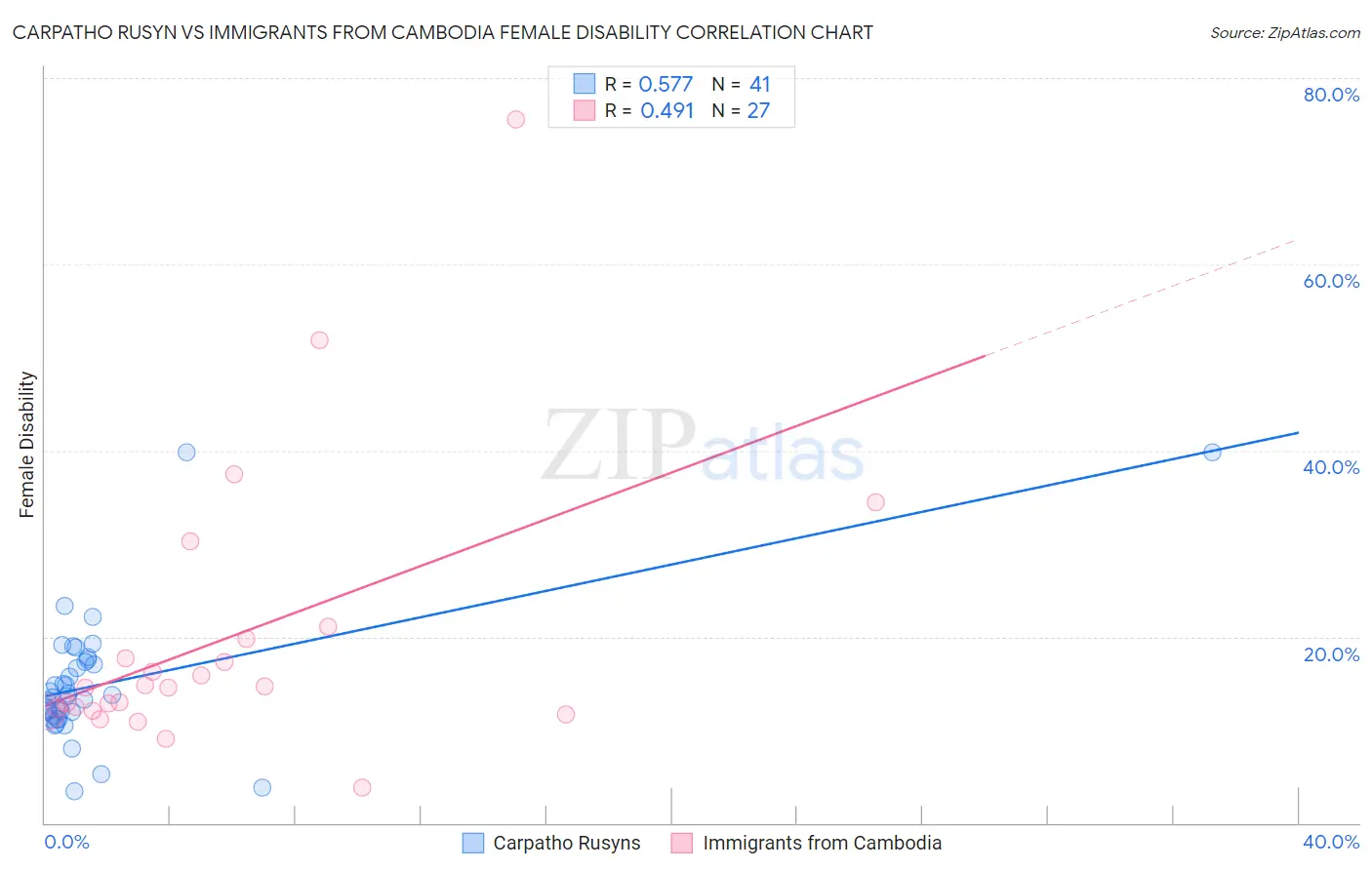 Carpatho Rusyn vs Immigrants from Cambodia Female Disability