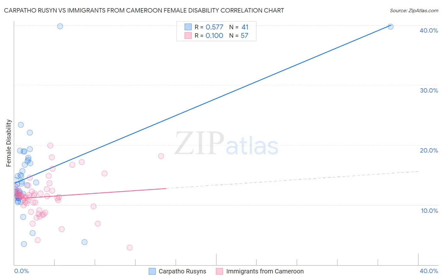 Carpatho Rusyn vs Immigrants from Cameroon Female Disability