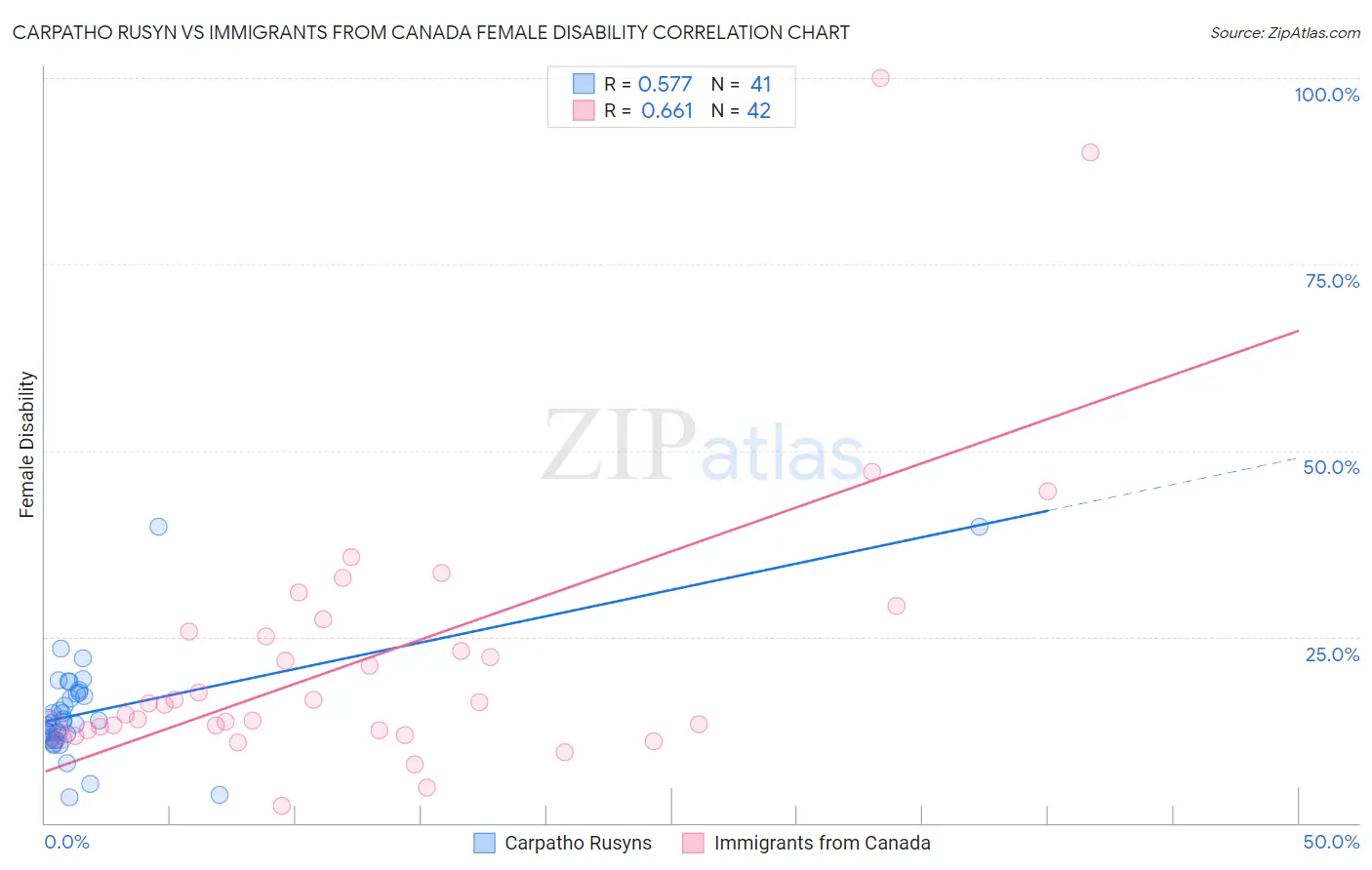 Carpatho Rusyn vs Immigrants from Canada Female Disability