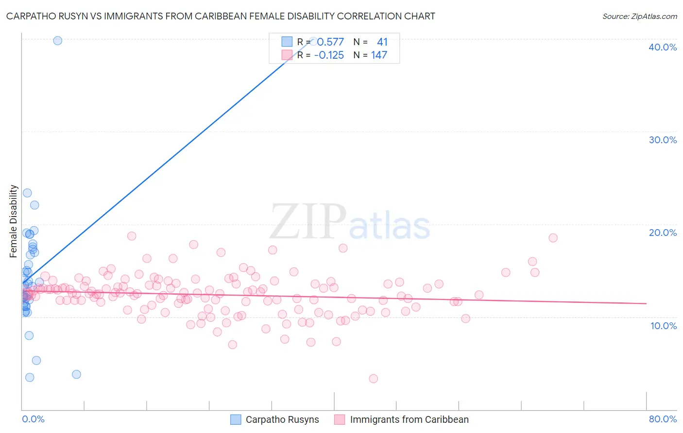 Carpatho Rusyn vs Immigrants from Caribbean Female Disability