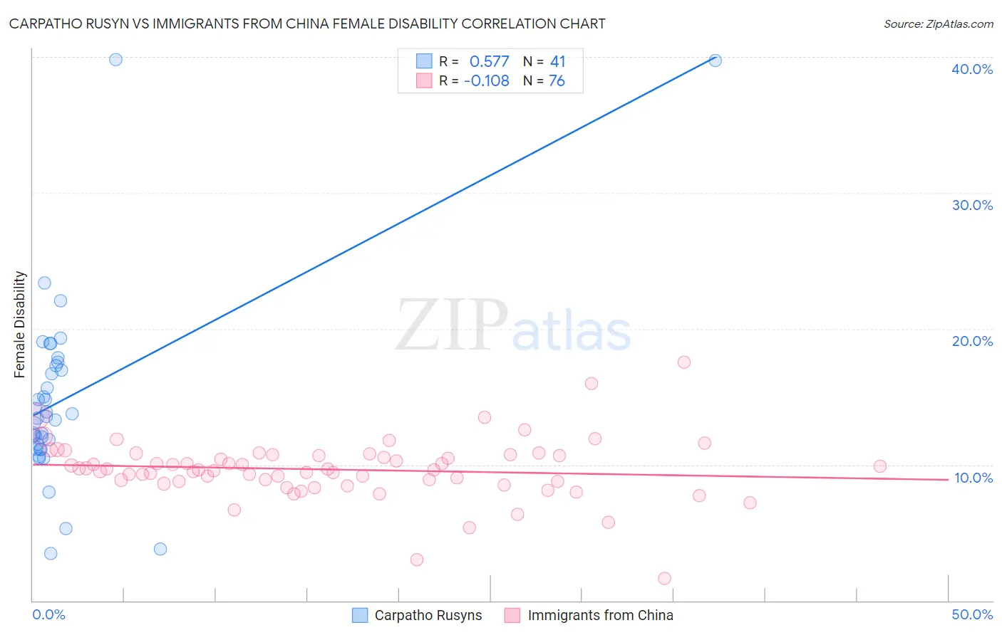 Carpatho Rusyn vs Immigrants from China Female Disability