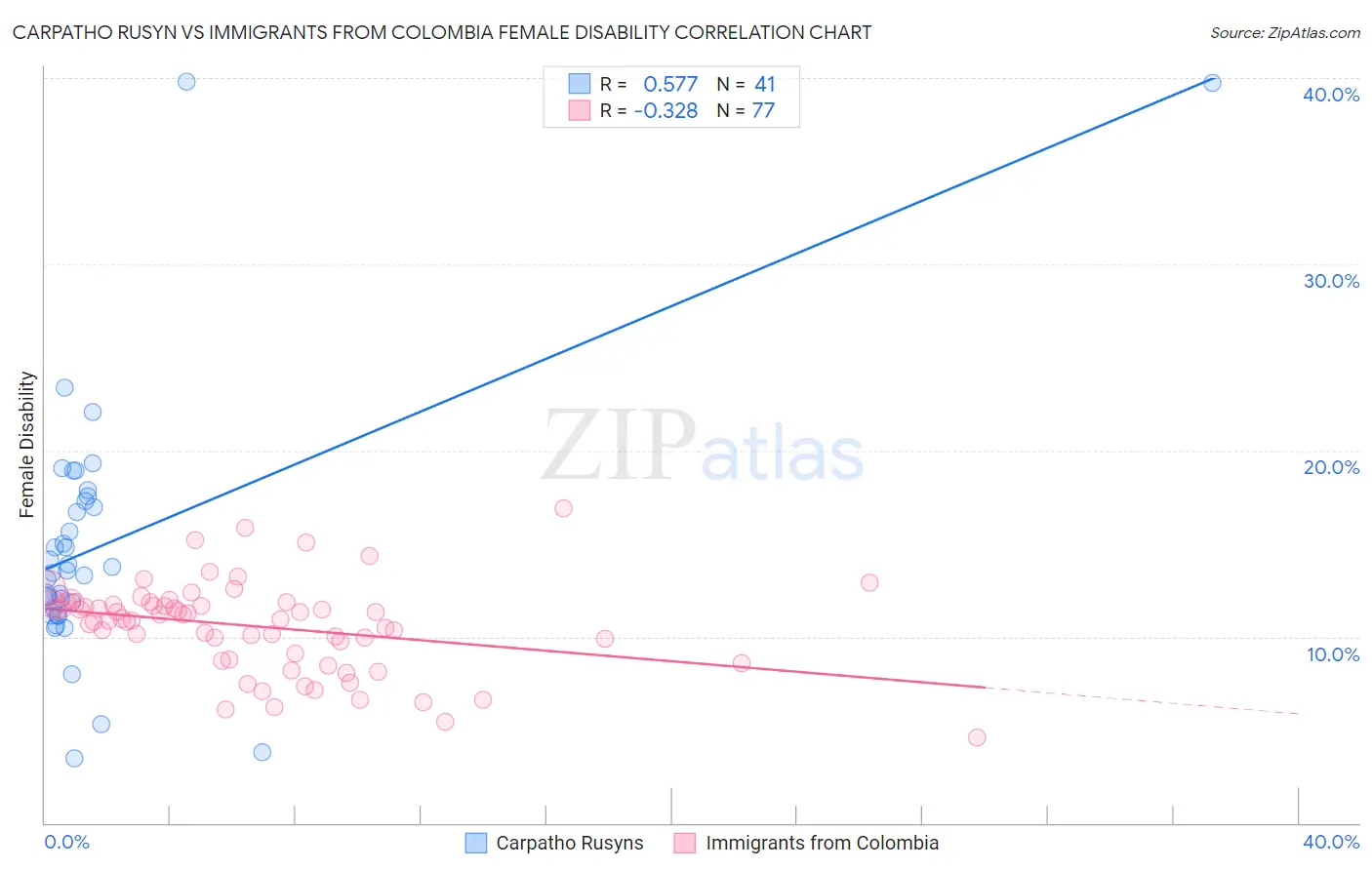 Carpatho Rusyn vs Immigrants from Colombia Female Disability