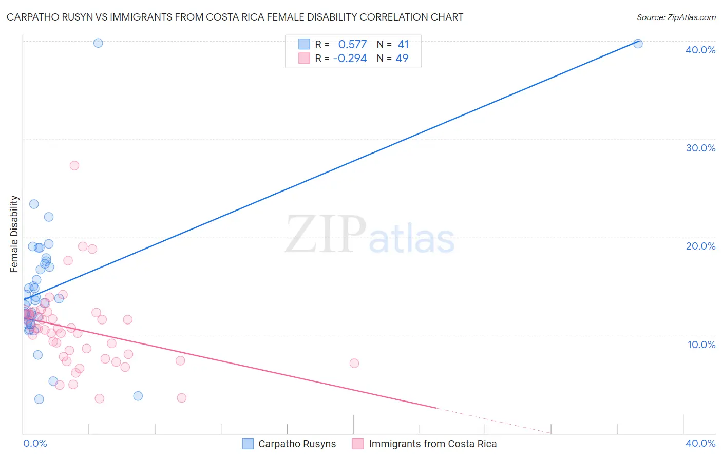 Carpatho Rusyn vs Immigrants from Costa Rica Female Disability