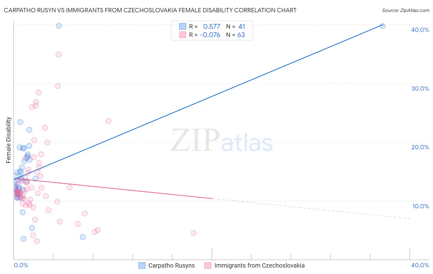 Carpatho Rusyn vs Immigrants from Czechoslovakia Female Disability