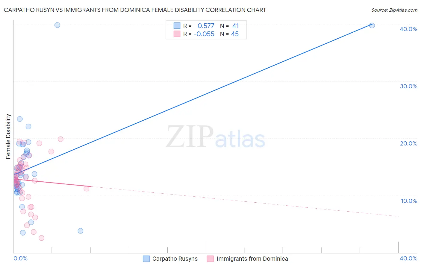 Carpatho Rusyn vs Immigrants from Dominica Female Disability