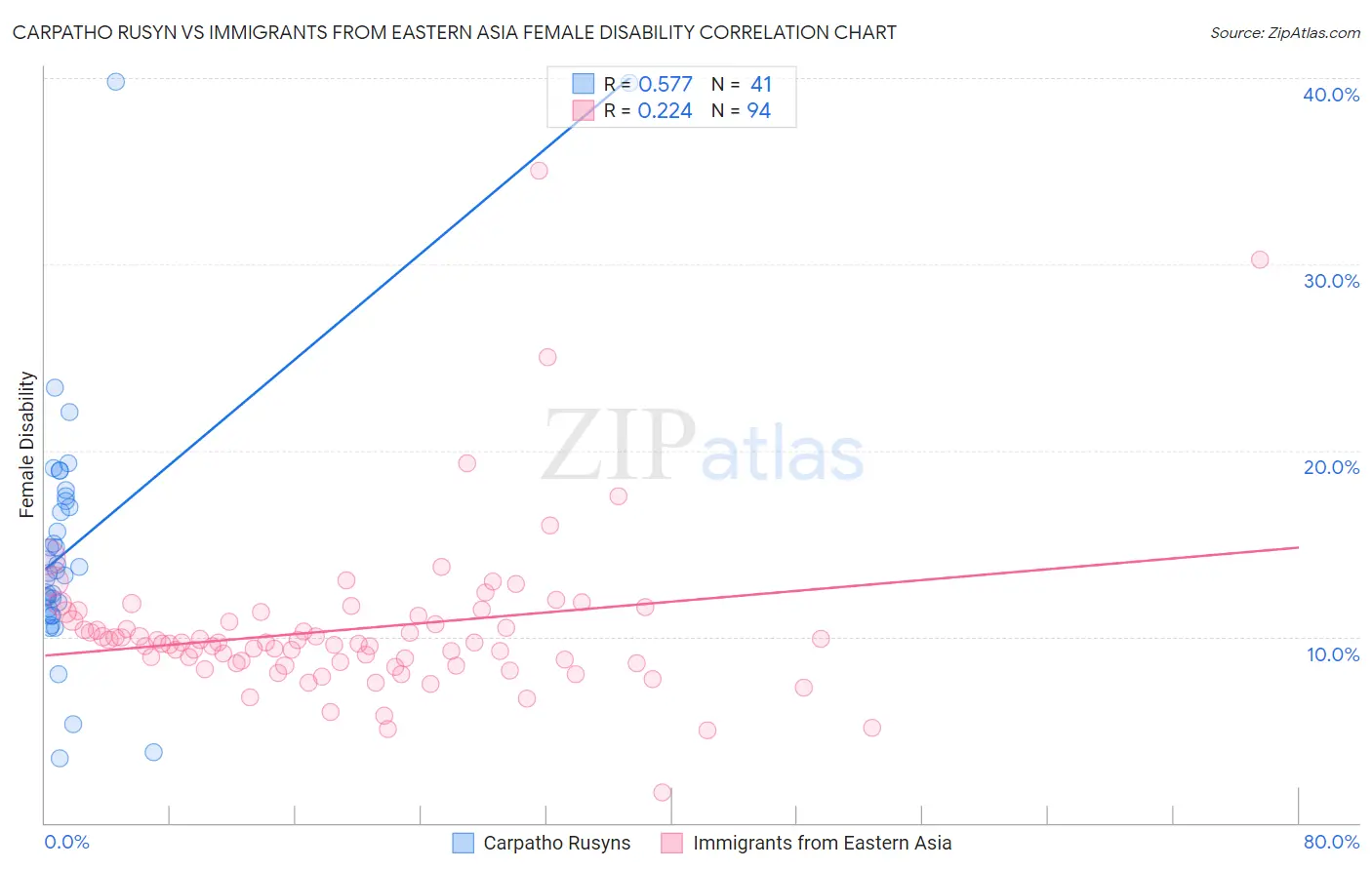 Carpatho Rusyn vs Immigrants from Eastern Asia Female Disability