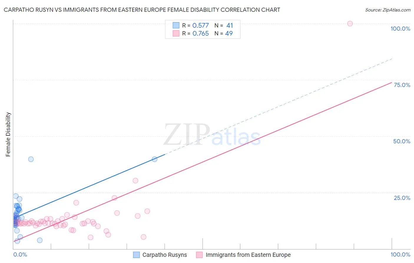 Carpatho Rusyn vs Immigrants from Eastern Europe Female Disability