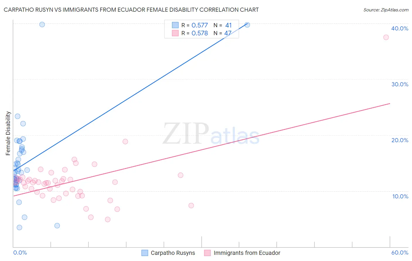 Carpatho Rusyn vs Immigrants from Ecuador Female Disability