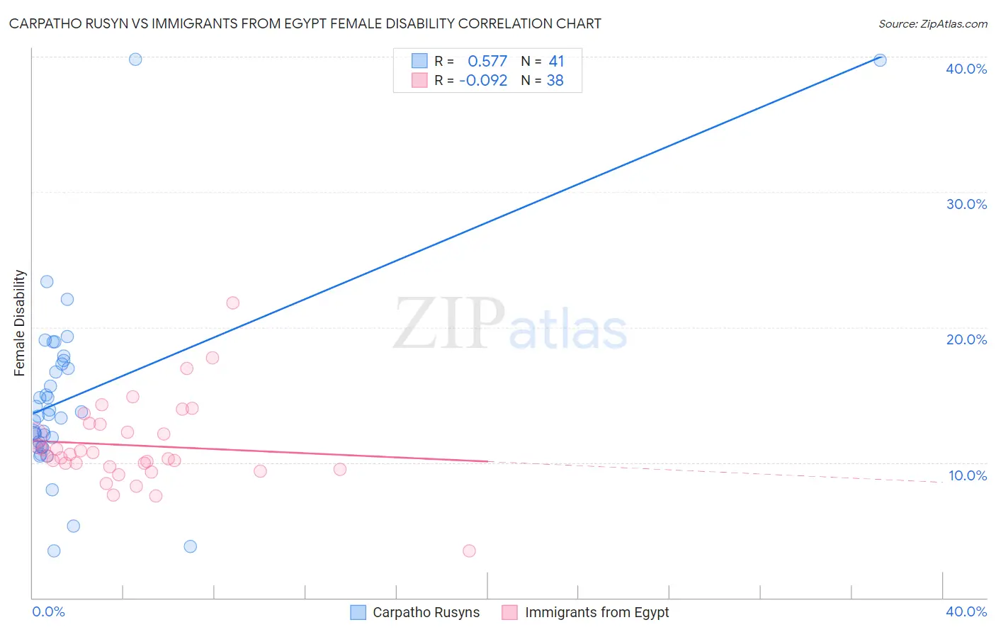 Carpatho Rusyn vs Immigrants from Egypt Female Disability