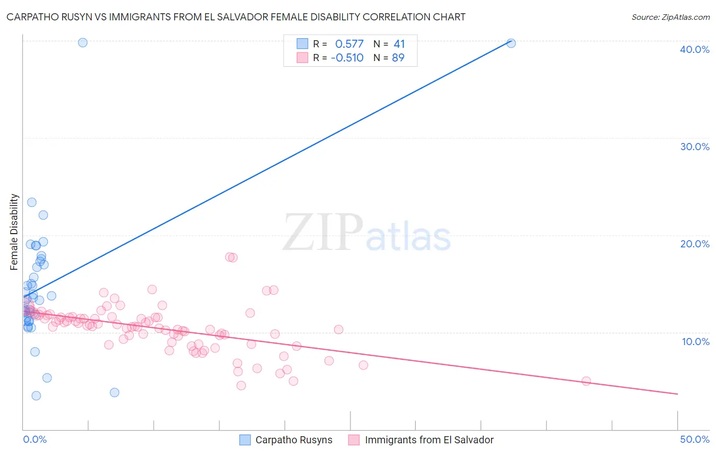 Carpatho Rusyn vs Immigrants from El Salvador Female Disability
