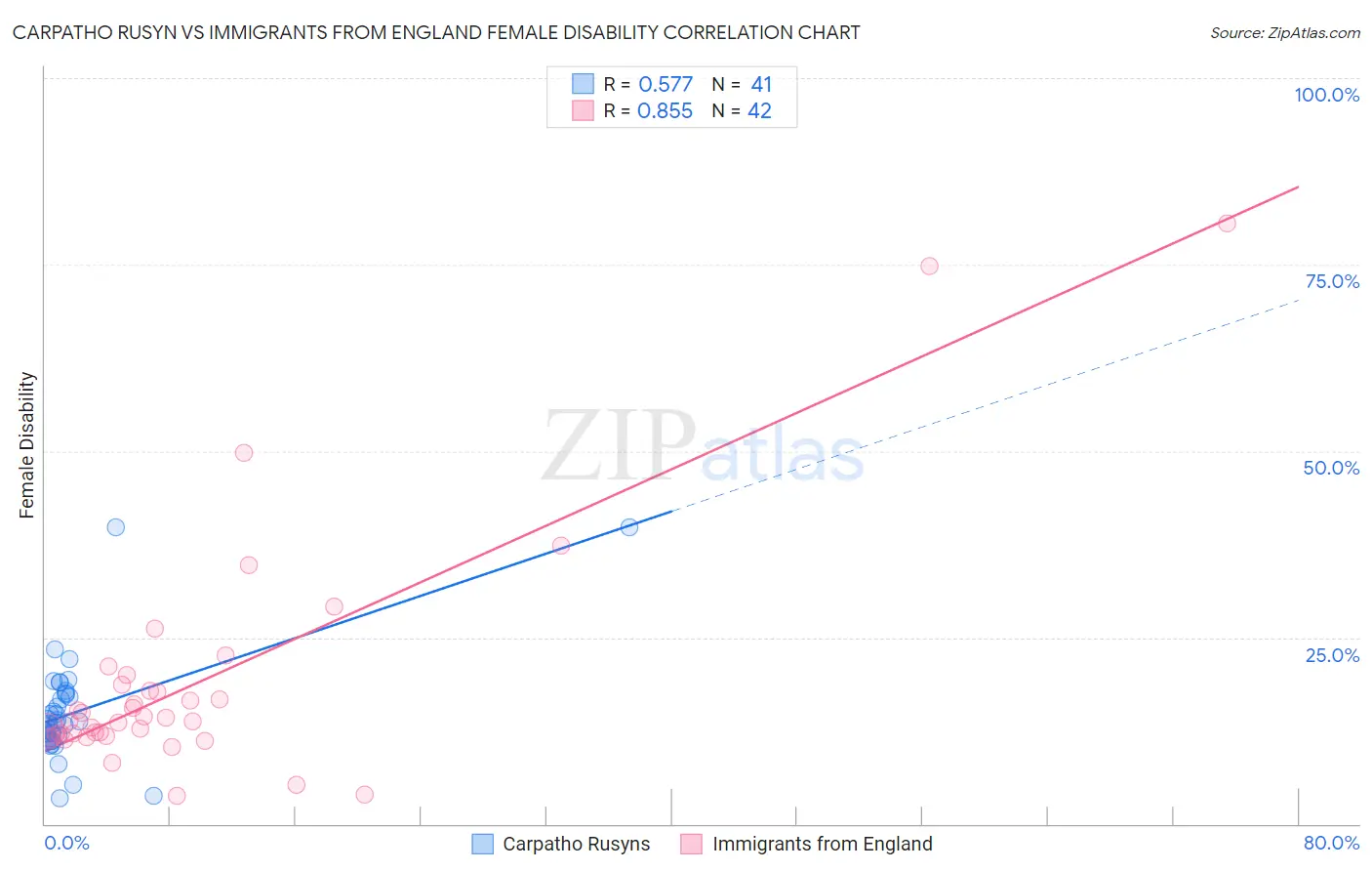 Carpatho Rusyn vs Immigrants from England Female Disability